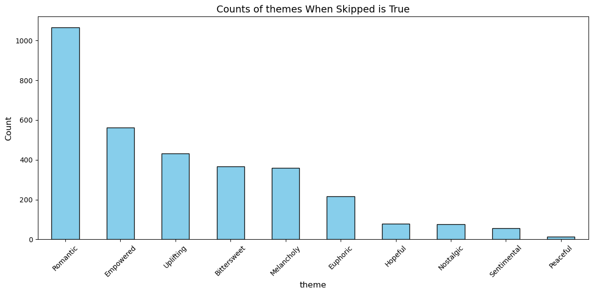 Skip count by theme