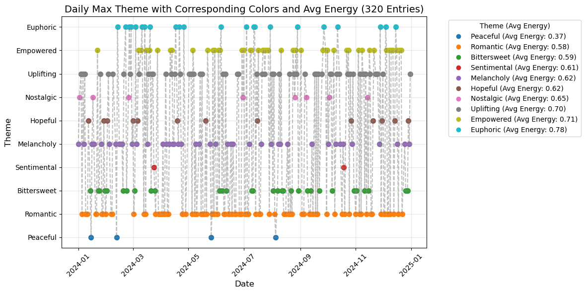 Theme × energy chart